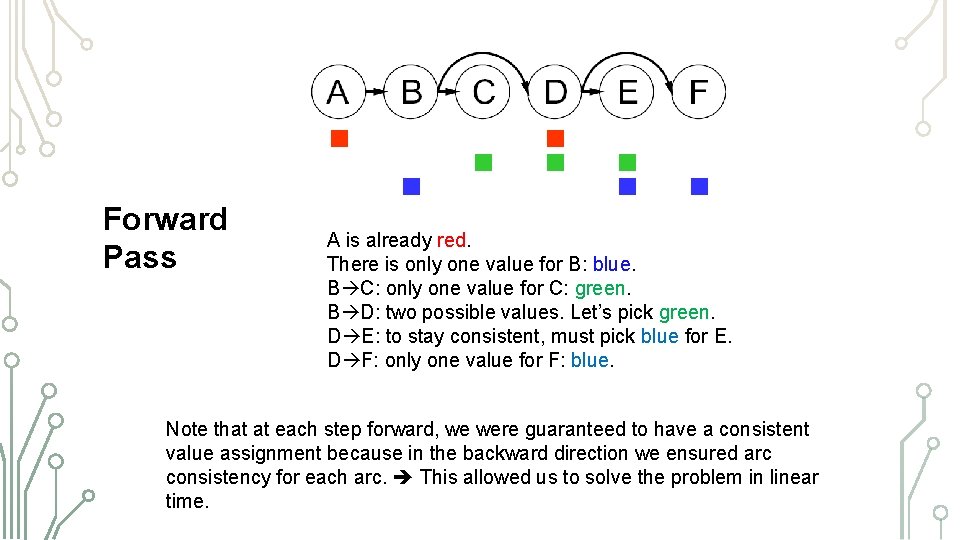 Forward Pass A is already red. There is only one value for B: blue.