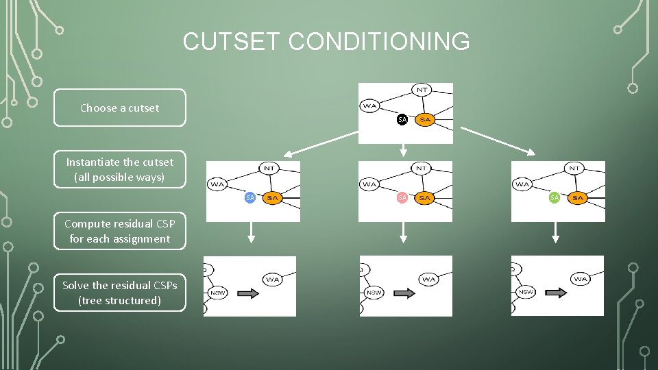 CUTSET CONDITIONING Choose a cutset SA Instantiate the cutset (all possible ways) SA Compute