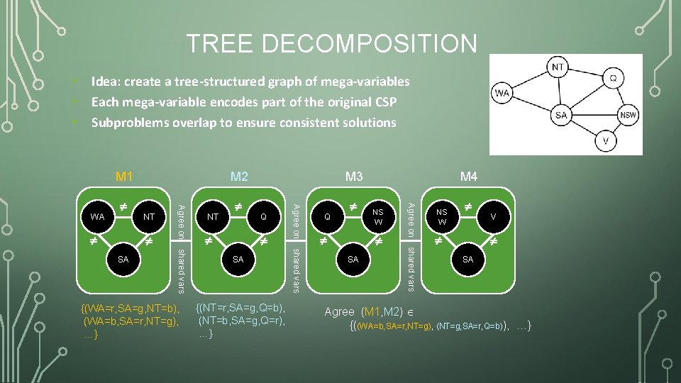 TREE DECOMPOSITION • Idea: create a tree-structured graph of mega-variables • Each mega-variable encodes