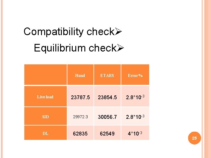 Compatibility checkØ Equilibrium checkØ Hand ETABS Error% Live load 23787. 5 23854. 5 2.