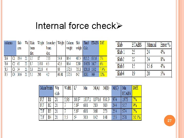 Internal force checkØ 27 