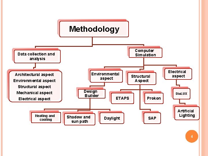 Methodology Computer Simulation Data collection and analysis Environmental aspect Architectural aspect Environmental aspect Structural