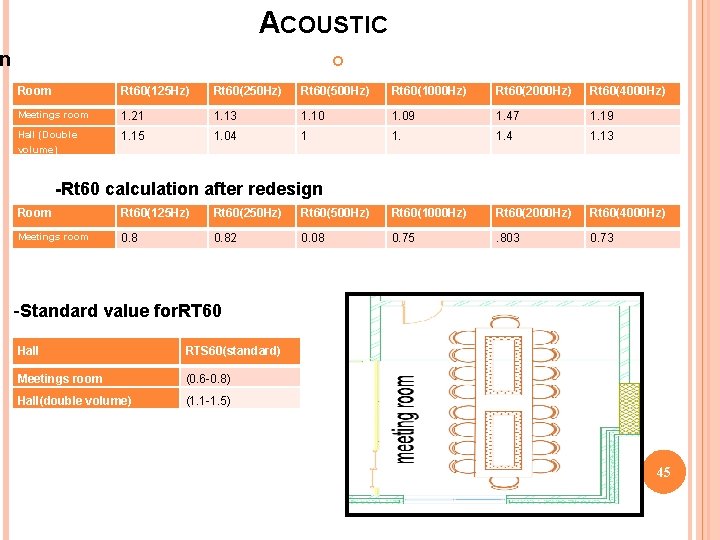 ACOUSTIC n Room Rt 60(125 Hz) Rt 60(250 Hz) Rt 60(500 Hz) Rt 60(1000