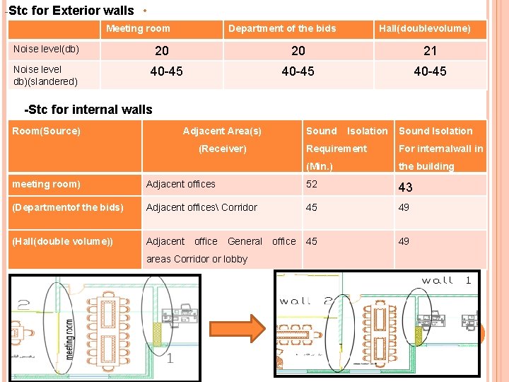 -Stc for Exterior walls • Meeting room Noise level(db) Noise level db)(slandered) Department of