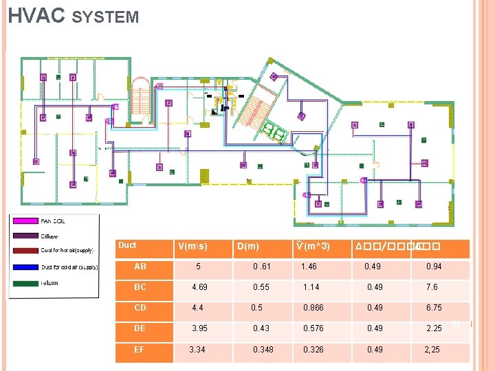 HVAC SYSTEM Duct V(ms) D(m) Ѷ(m^3) Δ��/���� Δ�� AB 5 0. 61 1. 46