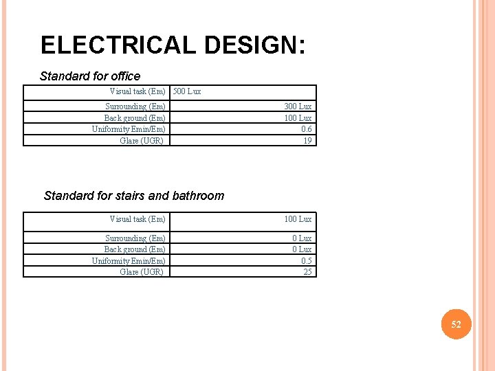 ELECTRICAL DESIGN: Standard for office Visual task (Em) 500 Lux Surrounding (Em) Back ground