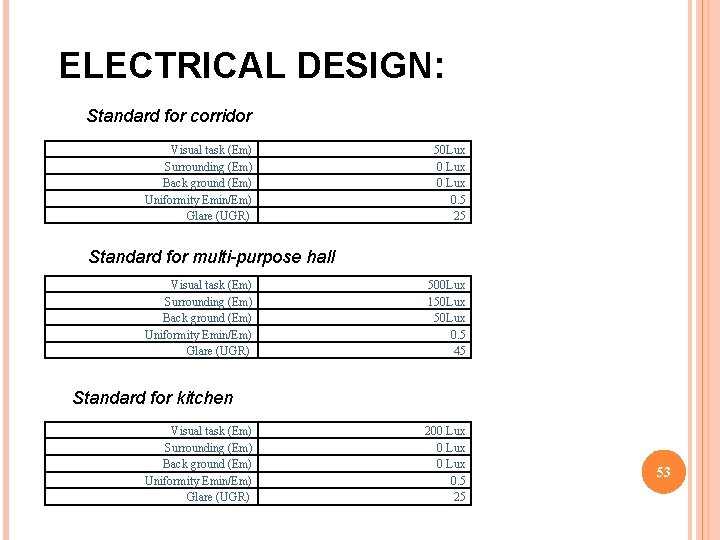 ELECTRICAL DESIGN: Standard for corridor Visual task (Em) Surrounding (Em) Back ground (Em) Uniformity