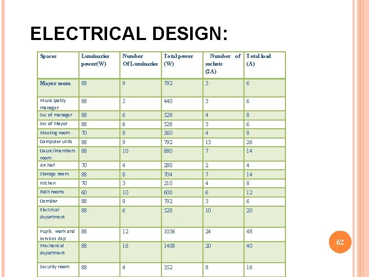ELECTRICAL DESIGN: Spaces Luminaries power(W) Number Of Luminaries Total power (W) Number of sockets