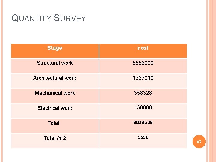 QUANTITY SURVEY Stage cost Structural work 5556000 Architectural work 1967210 Mechanical work 358328 Electrical