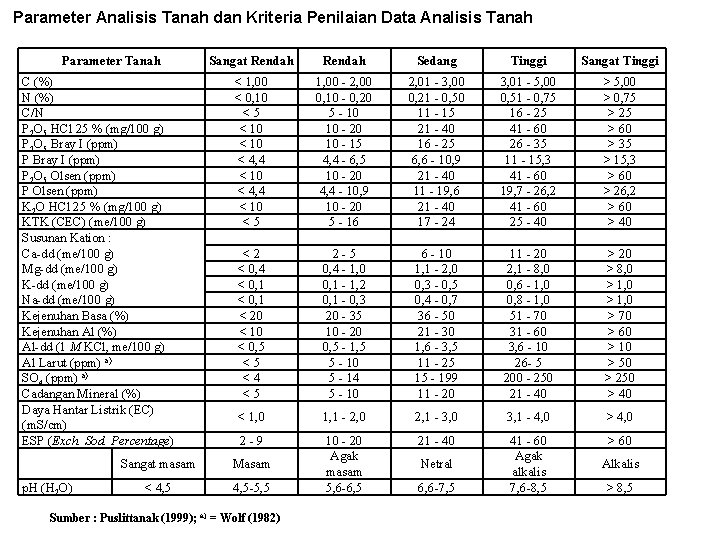 Parameter Analisis Tanah dan Kriteria Penilaian Data Analisis Tanah Parameter Tanah C (%) N