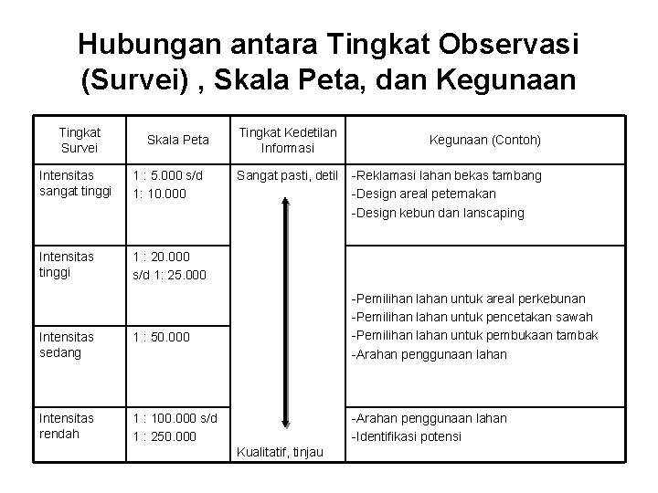 Hubungan antara Tingkat Observasi (Survei) , Skala Peta, dan Kegunaan Tingkat Survei Skala Peta