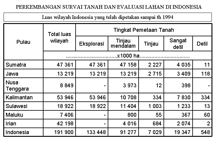 PERKEMBANGAN SURVAI TANAH DAN EVALUASI LAHAN DI INDONESIA Luas wilayah Indonesia yang telah dipetakan