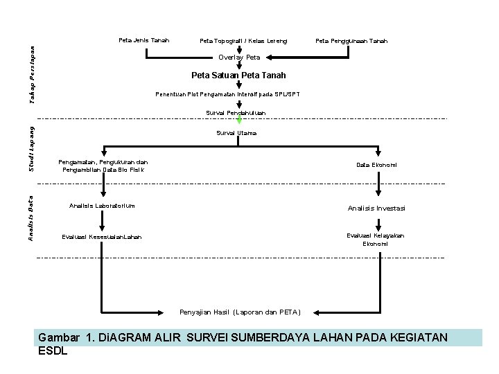 Tahap Persiapan Peta Jenis Tanah Peta Topografi / Kelas Lereng Peta Penggunaan Tanah Overlay