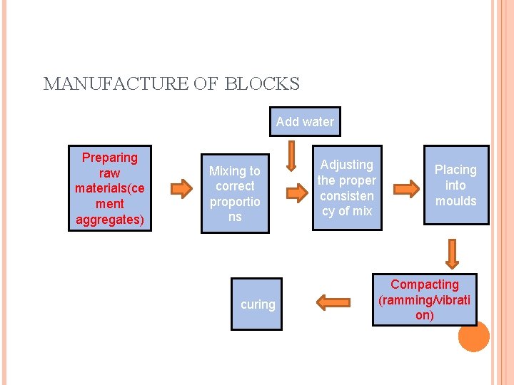 MANUFACTURE OF BLOCKS Add water Preparing raw materials(ce ment aggregates) Mixing to correct proportio