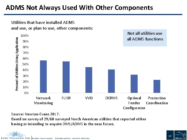ADMS Not Always Used With Other Components Percent of Utilities Using Application Utilities that
