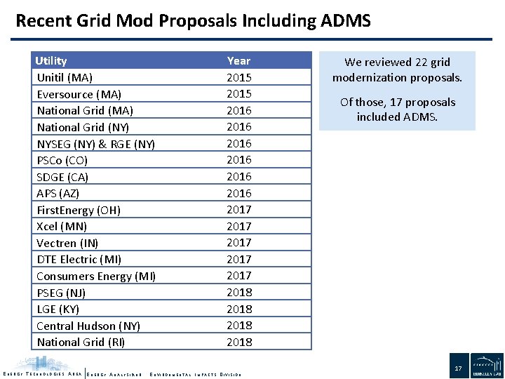Recent Grid Mod Proposals Including ADMS Utility Unitil (MA) Eversource (MA) National Grid (NY)