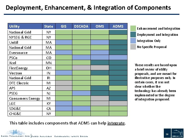 Deployment, Enhancement, & Integration of Components Utility National Grid NYSEG & RGE Unitil National