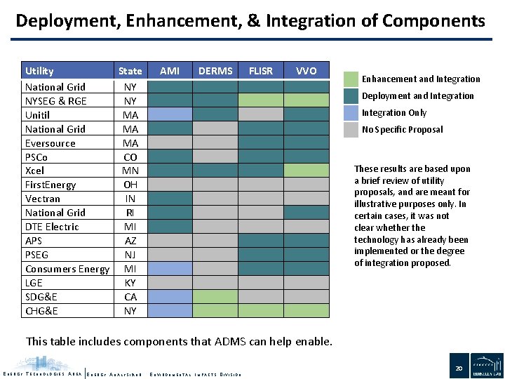 Deployment, Enhancement, & Integration of Components Utility State National Grid NY NYSEG & RGE