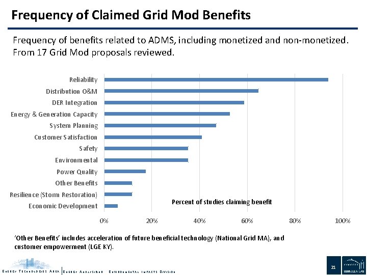 Frequency of Claimed Grid Mod Benefits Frequency of benefits related to ADMS, including monetized