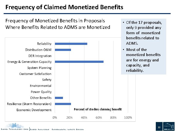 Frequency of Claimed Monetized Benefits Frequency of Monetized Benefits in Proposals Where Benefits Related