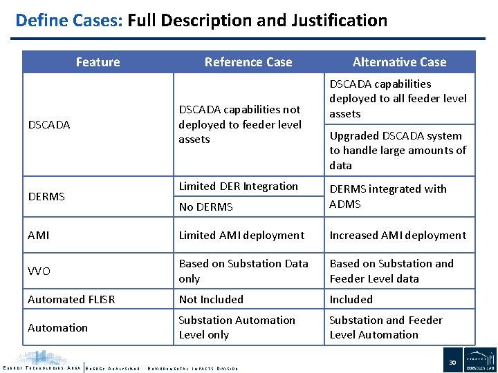 Define Cases: Full Description and Justification Feature DSCADA Reference Case DSCADA capabilities not deployed