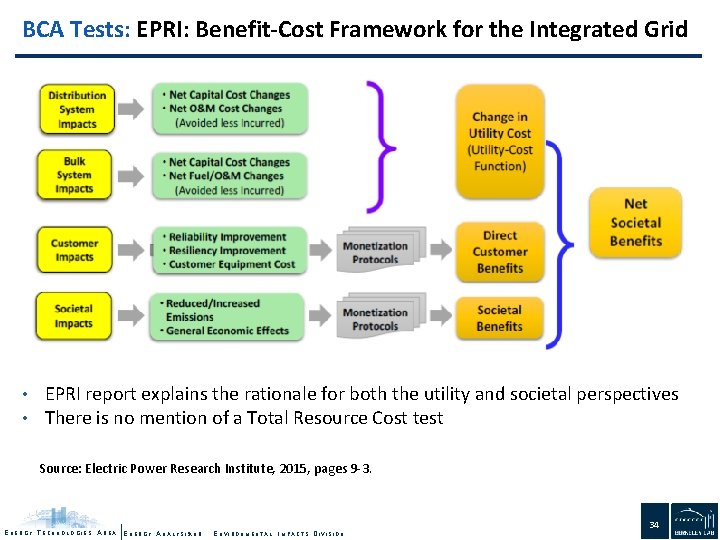 BCA Tests: EPRI: Benefit-Cost Framework for the Integrated Grid • EPRI report explains the
