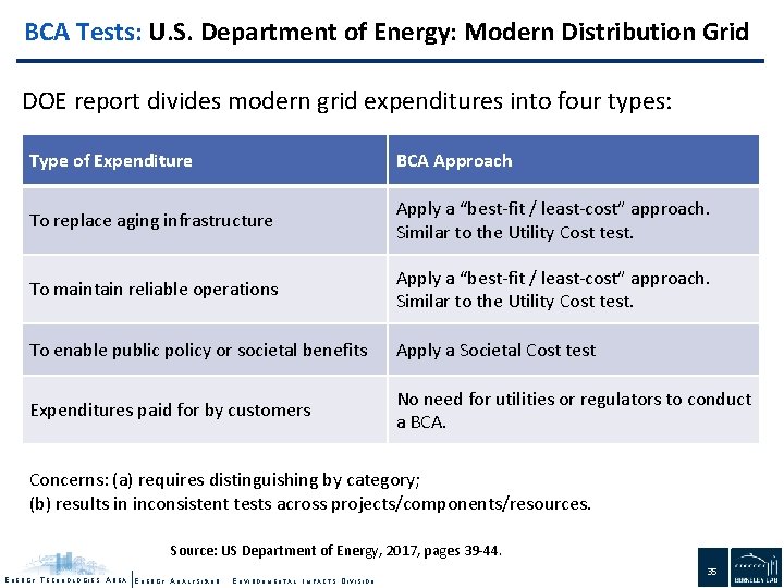 BCA Tests: U. S. Department of Energy: Modern Distribution Grid DOE report divides modern