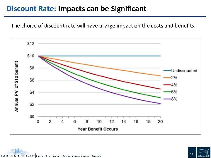 Discount Rate: Impacts can be Significant The choice of discount rate will have a