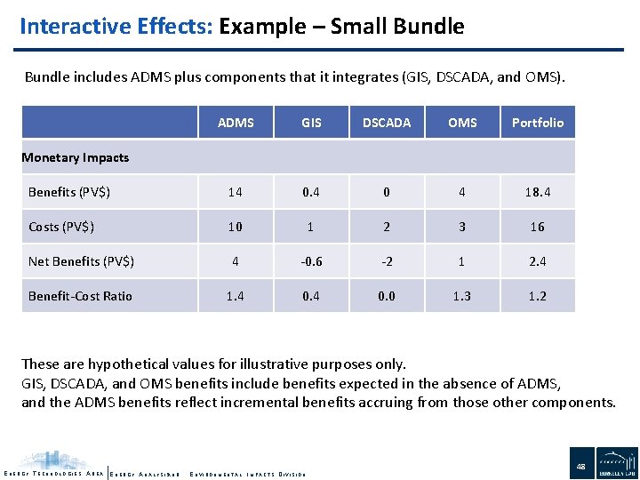 Interactive Effects: Example – Small Bundle includes ADMS plus components that it integrates (GIS,