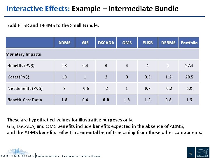 Interactive Effects: Example – Intermediate Bundle Add FLISR and DERMS to the Small Bundle.