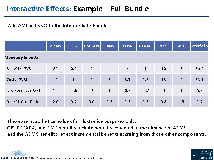 Interactive Effects: Example – Full Bundle Add AMI and VVO to the Intermediate Bundle.
