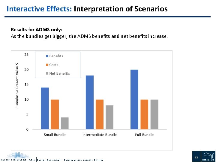 Interactive Effects: Interpretation of Scenarios Results for ADMS only: As the bundles get bigger,