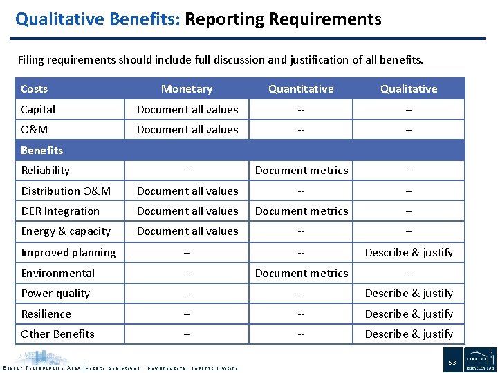 Qualitative Benefits: Reporting Requirements Filing requirements should include full discussion and justification of all