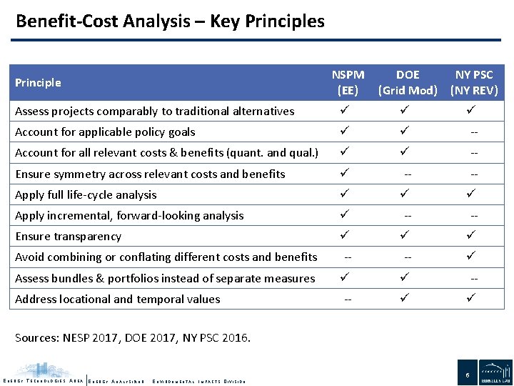 Benefit-Cost Analysis – Key Principles NSPM (EE) DOE (Grid Mod) NY PSC (NY REV)
