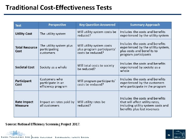 Traditional Cost-Effectiveness Tests Source: National Efficiency Screening Project 2017. E N E R G