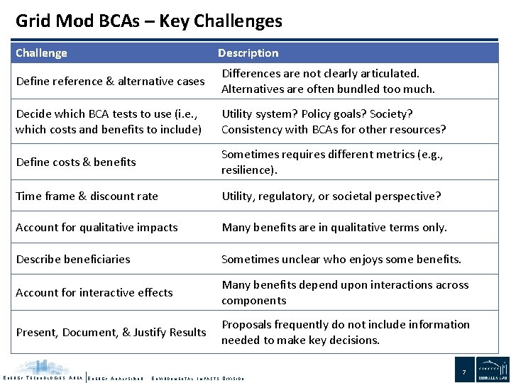 Grid Mod BCAs – Key Challenges Challenge Description Define reference & alternative cases Differences