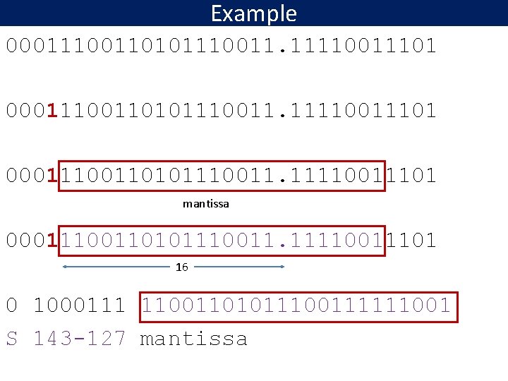 Example 00011100110101110011. 11110011101 mantissa 00011100110101110011. 11110011101 16 0 1000111 11001101011100111111001 S 143 -127 mantissa