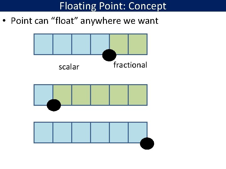 Floating Point: Concept • Point can “float” anywhere we want scalar fractional 