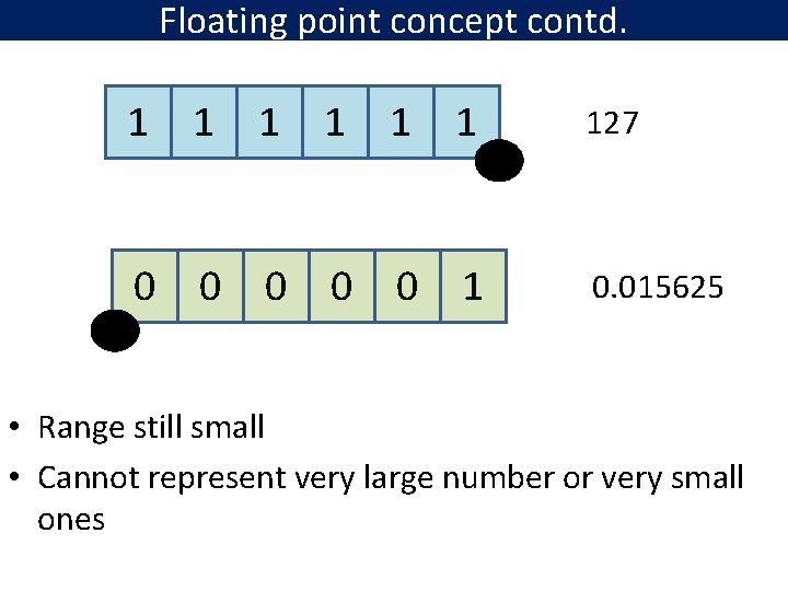 Floating point concept contd. 1 1 1 127 0 0 0 1 0. 015625