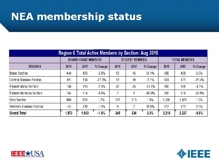 NEA membership status 