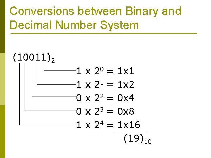 Conversions between Binary and Decimal Number System (10011)2 1 1 0 0 1 x