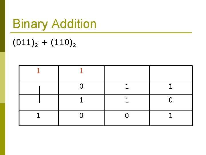 Binary Addition (011)2 + (110)2 1 1 1 0 0 0 1 