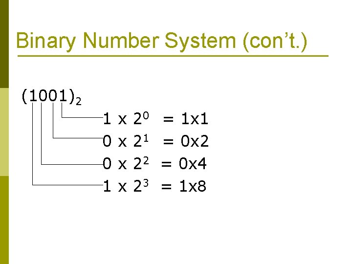 Binary Number System (con’t. ) (1001)2 1 0 0 1 x x 20 21