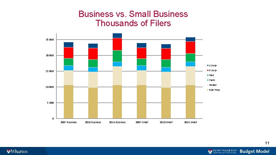 Business vs. Small Business Thousands of Filers 25 000 20 000 C Corp S