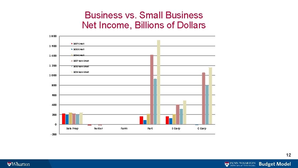 Business vs. Small Business Net Income, Billions of Dollars 1 800 1 600 2007