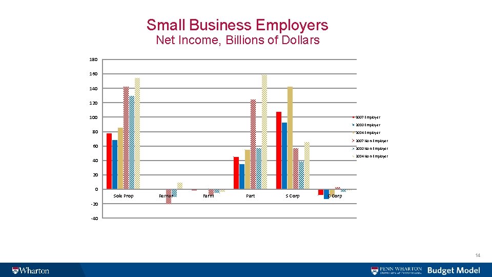 Small Business Employers Net Income, Billions of Dollars 180 160 140 120 100 2007