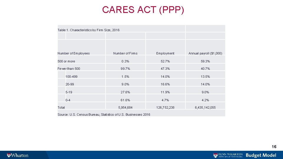 CARES ACT (PPP) Table 1. Characteristics by Firm Size, 2016 Number of Employees Number