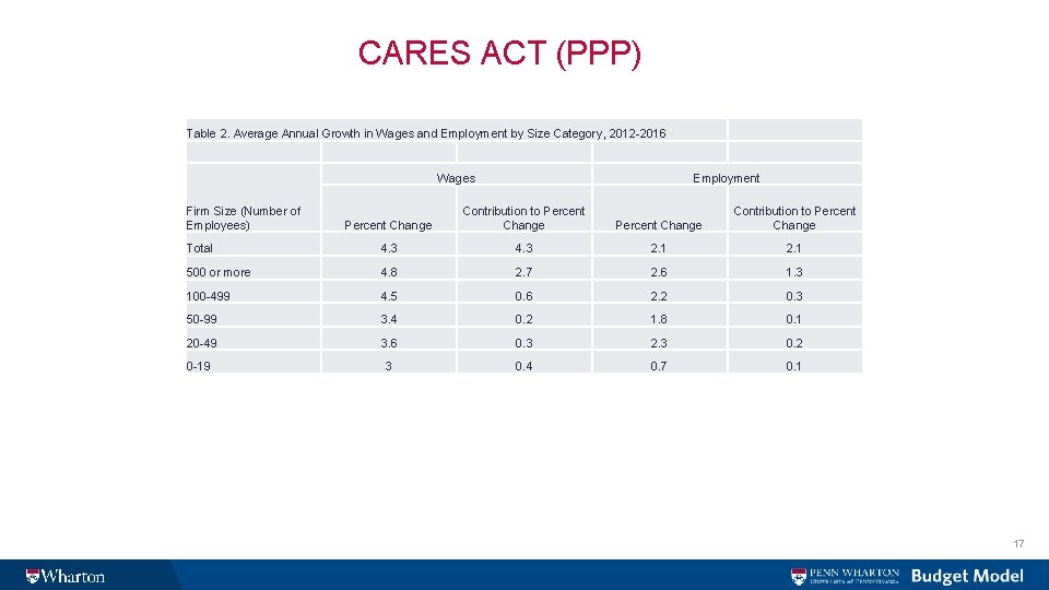 CARES ACT (PPP) Table 2. Average Annual Growth in Wages and Employment by Size