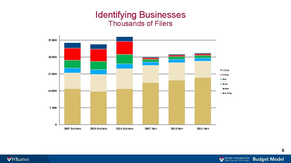 Identifying Businesses Thousands of Filers 25 000 20 000 C Corp 15 000 S