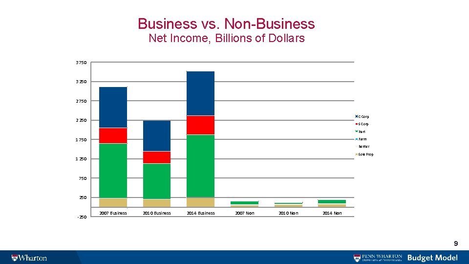 Business vs. Non-Business Net Income, Billions of Dollars 3 750 3 250 2 750